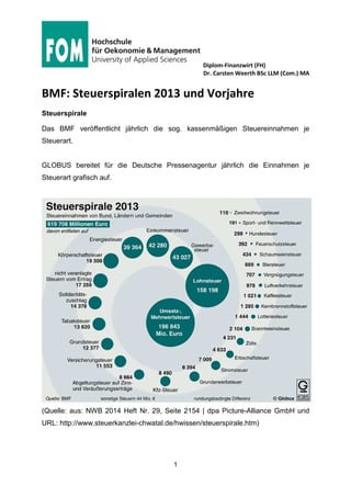 Diplom-Finanzwirt (FH)
Dr. Carsten Weerth BSc LLM (Com.) MA
1
BMF: Steuerspiralen 2013 und Vorjahre
Steuerspirale
Das BMF veröffentlicht jährlich die sog. kassenmäßigen Steuereinnahmen je
Steuerart.
GLOBUS bereitet für die Deutsche Pressenagentur jährlich die Einnahmen je
Steuerart grafisch auf.
(Quelle: aus: NWB 2014 Heft Nr. 29, Seite 2154 | dpa Picture-Alliance GmbH und
URL: http://www.steuerkanzlei-chwatal.de/hwissen/steuerspirale.htm)
 