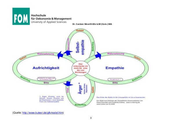 Gewaltfreie Kommunikation Von Marshall B Rosenberg FOM Gewaltfreie Kommunikation (GFK) nach Marshall B. Rosenberg