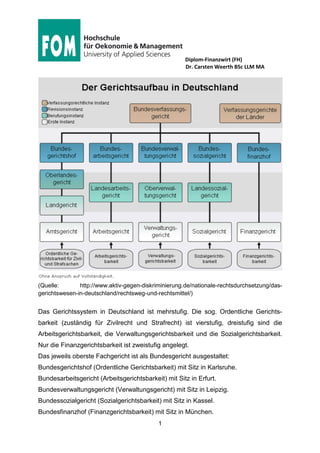Diplom-Finanzwirt (FH)
Dr. Carsten Weerth BSc LLM MA
1
(Quelle: http://www.aktiv-gegen-diskriminierung.de/nationale-rechtsdurchsetzung/das-
gerichtswesen-in-deutschland/rechtsweg-und-rechtsmittel/)
Das Gerichtssystem in Deutschland ist mehrstufig. Die sog. Ordentliche Gerichts-
barkeit (zuständig für Zivilrecht und Strafrecht) ist vierstufig, dreistufig sind die
Arbeitsgerichtsbarkeit, die Verwaltungsgerichtsbarkeit und die Sozialgerichtsbarkeit.
Nur die Finanzgerichtsbarkeit ist zweistufig angelegt.
Das jeweils oberste Fachgericht ist als Bundesgericht ausgestaltet:
Bundesgerichtshof (Ordentliche Gerichtsbarkeit) mit Sitz in Karlsruhe.
Bundesarbeitsgericht (Arbeitsgerichtsbarkeit) mit Sitz in Erfurt.
Bundesverwaltungsgericht (Verwaltungsgericht) mit Sitz in Leipzig.
Bundessozialgericht (Sozialgerichtsbarkeit) mit Sitz in Kassel.
Bundesfinanzhof (Finanzgerichtsbarkeit) mit Sitz in München.
 