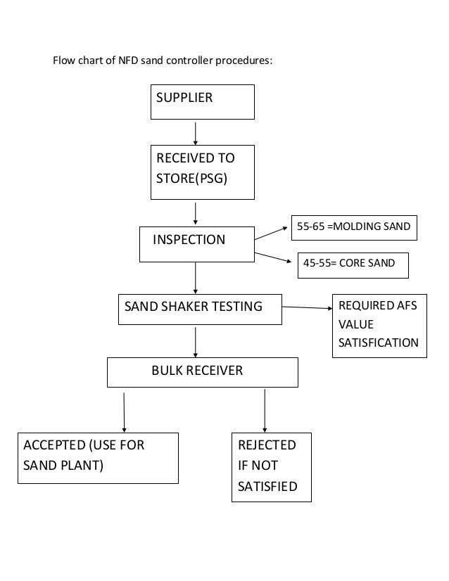 determination of average grain size and distribution of moulding sand size of grain of sand