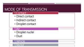 MODE OF TRANSMISSION
• Direct contact
• Indirect contact
• Droplet contact
1.Contact :
• Droplet nuclei
• Dust
1.Air
1.Vehicle
1.Vector
 