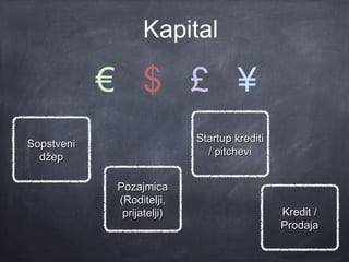 Kapital

            € $ £ ¥
                           Startup krediti
Sopstveni
                             / pitchevi
  džep

            Pozajmica
            (Roditelji,
             prijatelji)                     Kredit /
                                             Prodaja
 