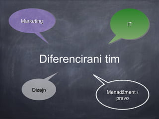 Marketing
Marketing
                            IT
                             IT




       Diferencirani tim

    Dizajn           Menadžment /
                        pravo
 