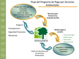 Flujo del Programa de Pago por Servicios
                                            Ambientales
       Fondos del 3.5% del imp.
               Proyectos.
               Convenios.
           Canon de Agua.                          Recursos para
       Otros recursos nacionales
                                                    financiar los
           e internacionales
                                                  contratos de PSA



          Asegura:
-Transparencia.
                                                            Realiza pagos $
-Seguridad Financiera.                                         anuales
                                                                       - Protección del Agua
-Monitoreo
                                                                       - Belleza Escénica
                                                                       - Biodiversidad
                                                                       - Mitigación de GEI



                                                              Pequeños y medianos
                                                                 productores
                              Ceden los derechos por               forestales
                                  los Servicios
                                  Ambientales.
 