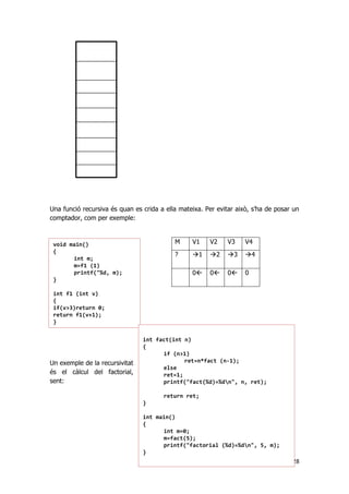 28
void main()
{
int m;
m=f1 (1)
printf("%d, m);
}
int f1 (int v)
{
if(v>3)return 0;
return f1(v+1);
}
int fact(int n)
{
if (n>1)
ret=n*fact (n-1);
else
ret=1;
printf("fact(%d)=%dn", n, ret);
return ret;
}
int main()
{
int m=0;
m=fact(5);
printf("factorial (%d)=%dn", 5, m);
}
Una funció recursiva és quan es crida a ella mateixa. Per evitar això, s’ha de posar un
comptador, com per exemple:
Un exemple de la recursivitat
és el càlcul del factorial,
sent:
M V1 V2 V3 V4
? 1 2 3 4
0 0 0 0
 