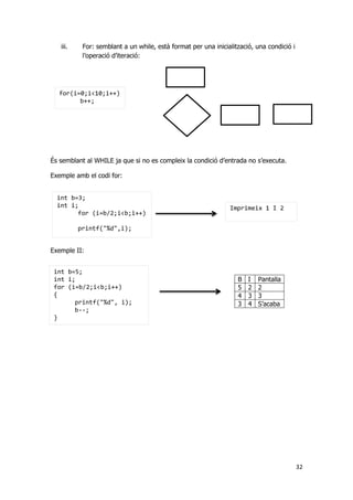 32
for(i=0;i<10;i++)
b++;
int b=3;
int i;
for (i=b/2;i<b;i++)
printf("%d",i);
Imprimeix 1 I 2
int b=5;
int i;
for (i=b/2;i<b;i++)
{
printf("%d", i);
b--;
}
iii. For: semblant a un while, està format per una inicialització, una condició i
l’operació d’iteració:
És semblant al WHILE ja que si no es compleix la condició d’entrada no s’executa.
Exemple amb el codi for:
Exemple II:
B I Pantalla
5 2 2
4 3 3
3 4 S’acaba
 