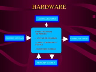 HARDWARE UNITAT CENTRAL DE PROCES: -  UNITAT DE CONTROL - UNITAT ARITMETICA-LÒGICA - REGISTRES INTERNS MEMÒRIA EXTERNA PERIFÈRICS D'ENTRADA PERIFÈRICS DE SORTIDA MEMÒRIA INTERNA 