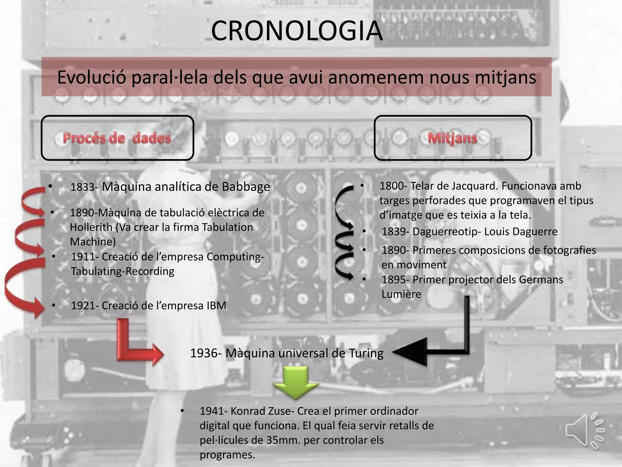 CRONOLOGIA
    Evolució paral·lela dels que avui anomenem nous mitjans




•    1833- Màquina analítica de Babbage                            •   1800- Telar de Jacquard. Funcionava amb
                                                                       targes perforades que programaven el tipus
•    1890-Màquina de tabulació elèctrica de                            d’imatge que es teixia a la tela.
     Hollerith (Va crear la firma Tabulation                       •    1839- Daguerreotip- Louis Daguerre
     Machine)
                                                                   •    1890- Primeres composicions de fotografies
•    1911- Creació de l’empresa Computing-
                                                                        en moviment
     Tabulating-Recording
                                                                   •    1895- Primer projector dels Germans
                                                                        Lumière
•    1921- Creació de l’empresa IBM


                               1936- Màquina universal de Turing



                           •    1941- Konrad Zuse- Crea el primer ordinador
                                digital que funciona. El qual feia servir retalls de
                                pel·lícules de 35mm. per controlar els
                                programes.
 