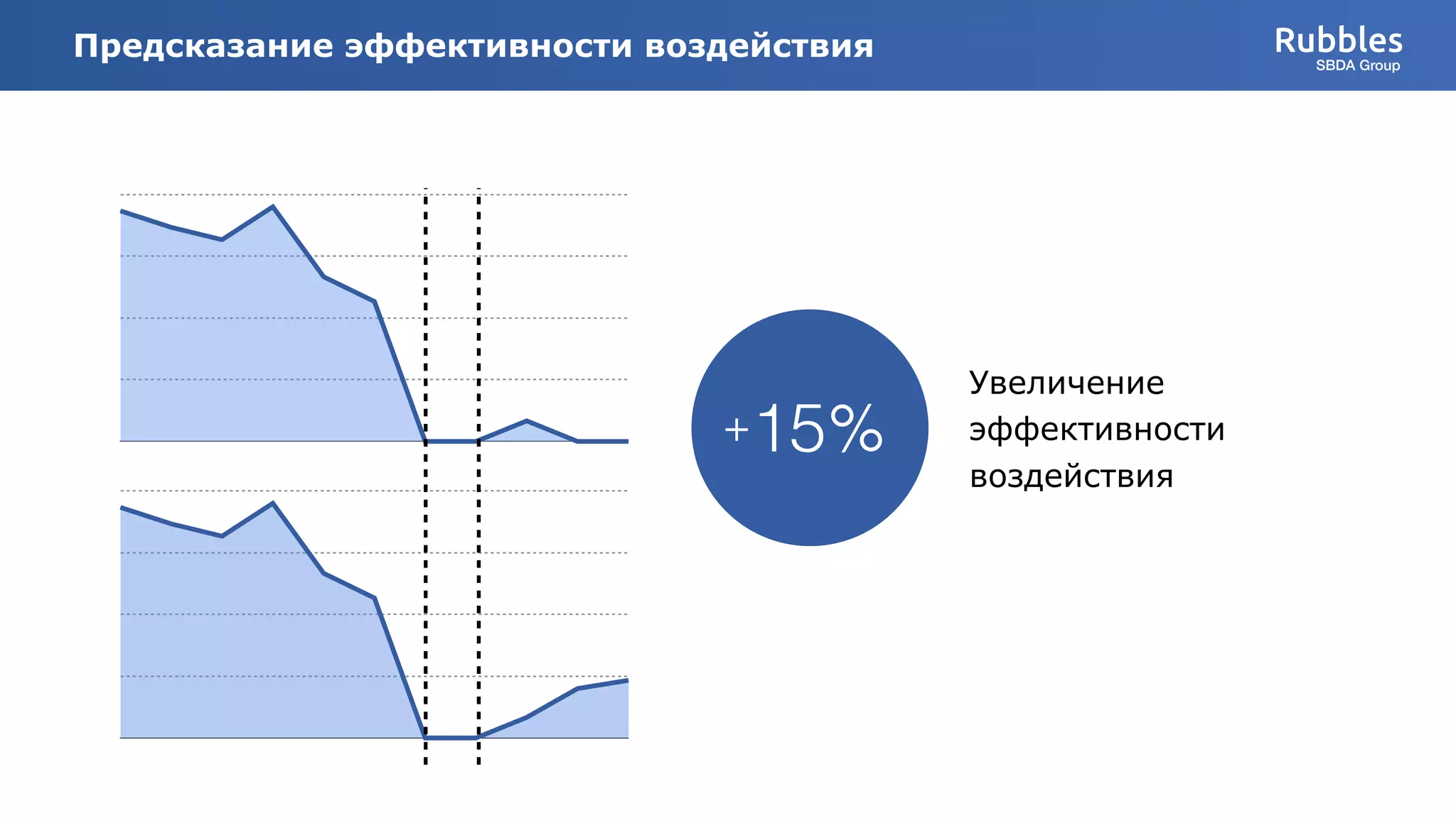 15%+
Увеличение
эффективности
воздействия
Rubbles
SBDA Group
Предсказание эффективности воздействия
 