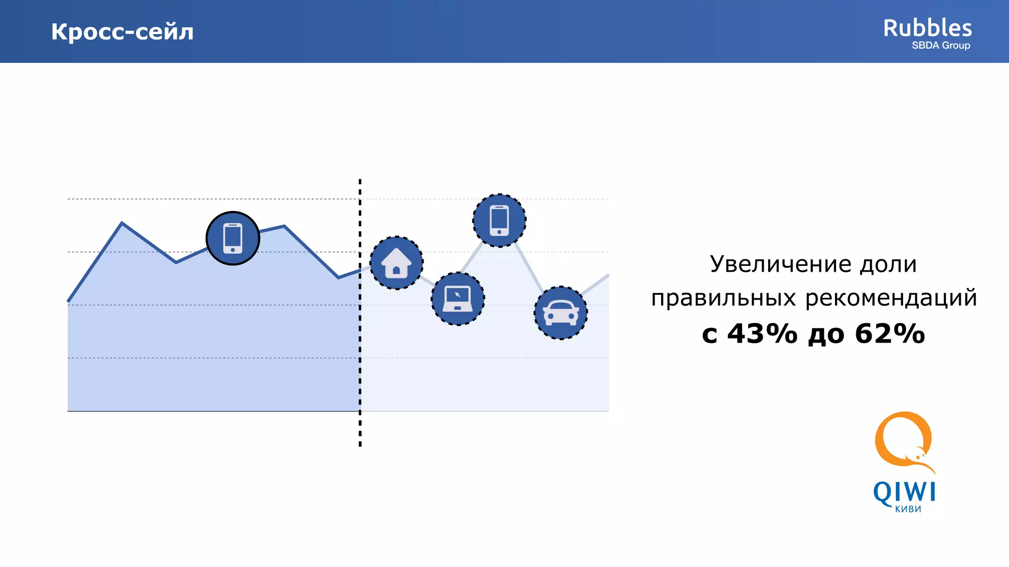 Увеличение доли
правильных рекомендаций
с 43% до 62%
Rubbles
SBDA Group
Кросс-сейл
 