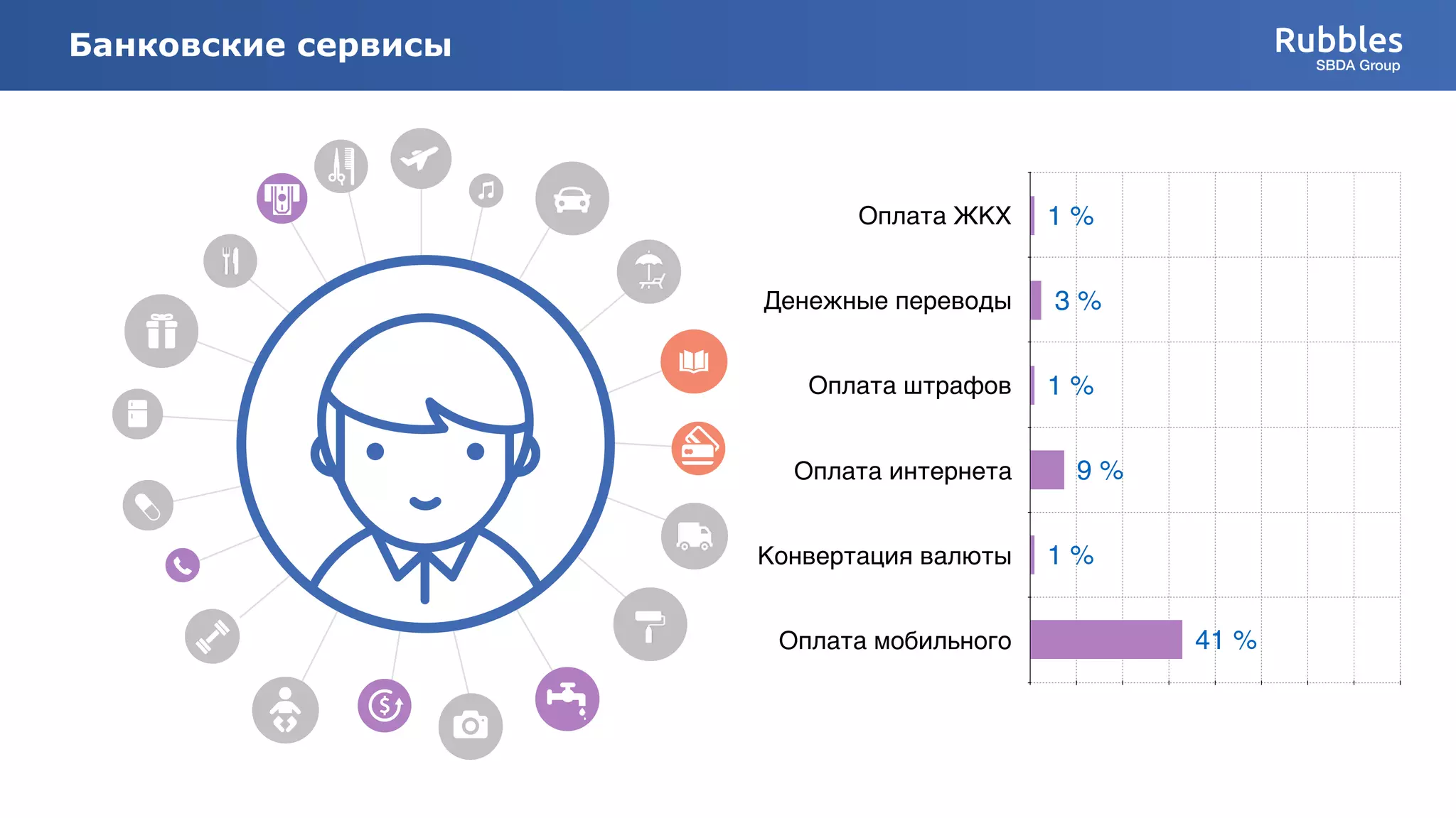 Оплата ЖКХ
Денежные переводы
Оплата штрафов
Оплата интернета
Конвертация валюты
Оплата мобильного 41 %
1 %
9 %
1 %
3 %
1 %
Rubbles
SBDA Group
Банковские сервисы
 