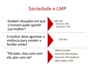 Sociedade e LMP
Existem situações em que
o homem pode agredir
sua mulher?
A mulher deve aguentar a
violência para manter a
família unida?
“Ele bate, mas ruim com
ele, pior sem ele”

16% sim
homens 19%
mulheres 13%

11% sim

20% de acordo
Cerca de 24% homens
Cerca de 17% mulheres
Mais velhos: 32%

 