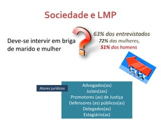 Sociedade e LMP
63% dos entrevistados

Deve-se intervir em briga
de marido e mulher

Atores jurídicos

72% das mulheres,
51% dos homens

Advogados(as)
Juízes(zas)
Promotores (as) de Justiça
Defensores (as) públicos(as)
Delegados(as)
Estagiário(as)

 