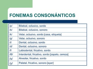 FONEMAS CONSONÁNTICOS
/p/ Bilabial, oclusivo, sordo
/b/ Bilabial, oclusivo, sonoro
/k/ Velar, oclusivo, sordo [casa, etiqueta]
/g/ Velar, oclusivo, sonoro
/t/ Dental, oclusivo, sordo
/d/ Dental, oclusivo, sonoro
/f/ Labiodental, fricativo, sordo
/Ɵ/ Interdental, fricativo, sordo [zapato, cereza]
/s/ Alveolar, fricativo, sordo
/y/ Palatal, fricativo, sonoro [ayer]
 