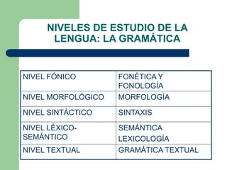 NIVELES DE ESTUDIO DE LA
LENGUA: LA GRAMÁTICA
NIVEL FÓNICO FONÉTICA Y
FONOLOGÍA
NIVEL MORFOLÓGICO MORFOLOGÍA
NIVEL SINTÁCTICO SINTAXIS
NIVEL LÉXICO-
SEMÁNTICO
SEMÁNTICA
LEXICOLOGÍA
NIVEL TEXTUAL GRAMÁTICA TEXTUAL
 