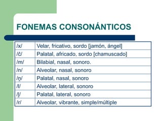 FONEMAS CONSONÁNTICOS
/x/ Velar, fricativo, sordo [jamón, ángel]
/ĉ/ Palatal, africado, sordo [chamuscado]
/m/ Bilabial, nasal, sonoro.
/n/ Alveolar, nasal, sonoro
/ṋ/ Palatal, nasal, sonoro
/l/ Alveolar, lateral, sonoro
/ḽ/ Palatal, lateral, sonoro
/r/ Alveolar, vibrante, simple/múltiple
 