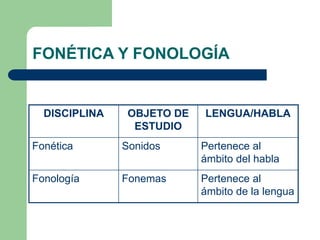 FONÉTICA Y FONOLOGÍA
DISCIPLINA OBJETO DE
ESTUDIO
LENGUA/HABLA
Fonética Sonidos Pertenece al
ámbito del habla
Fonología Fonemas Pertenece al
ámbito de la lengua
 