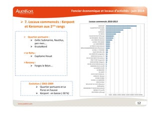 Foncier économique et locaux d’activités - juin 2014
7. Locaux commencés : Kerpont
et Keroman aux 1ers rangs
12
Quartier portuaire :
Celtic Submarine, Nautilus,
pen men….
KrustaNord
Le Rohu :
Capitaine Houat
Restavy :
Forges le Béon….
Locaux commencés 2010-2013
Evolution / 2003-2009
Quartier portuaire et Le
Porzo en hausse
Kerpont : en baisse (-30 %)
 