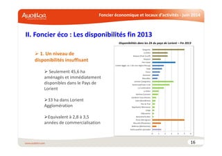 Foncier économique et locaux d’activités - juin 2014
II. Foncier éco : Les disponibilités fin 2013
16
1. Un niveau de
disponibilités insuffisant
Seulement 45,6 ha
aménagés et immédiatement
disponibles dans le Pays de
Lorient
33 ha dans Lorient
Agglomération
Equivalent à 2,8 à 3,5
années de commercialisation
Disponibilités dans les ZA du pays de Lorient – Fin 2013
 