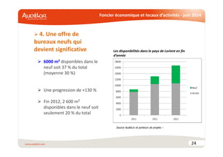 Foncier économique et locaux d’activités - juin 2014
24
4. Une offre de
bureaux neufs qui
devient significative
6000 m² disponibles dans le
neuf soit 37 % du total
(moyenne 30 %)
Une progression de +130 %
Fin 2012, 2 600 m²
disponibles dans le neuf soit
seulement 20 % du total
Les disponibilités dans le pays de Lorient en fin
d’année
Source AudéLor et porteurs de projets –
 