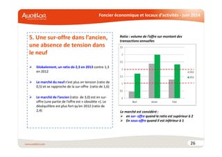 Foncier économique et locaux d’activités - juin 2014
.
5. Une sur-offre dans l’ancien,
une absence de tension dans
le neuf
Globalement, un ratio de 2,3 en 2013 contre 1,3
en 2012
Le marché du neuf n’est plus en tension (ratio de
0,5) et se rapproche de la sur-offre (ratio de 1,6)
Le marché de l’ancien (ratio de 3,0) est en sur-
offre (une partie de l’offre est « obsolète »). Le
déséquilibre est plus fort qu’en 2012 (ratio de
2,4)
26
Ratio : volume de l’offre sur montant des
transactions annuelles
Le marché est considéré :
en sur- offre quand le ratio est supérieur à 2
En sous-offre quand il est inférieur à 1
 