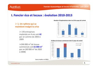 Foncier économique et locaux d’activités - juin 2014
I. Foncier éco et locaux : évolution 2010-2013
5
1. Un rythme qui se
maintient malgré la crise
170 entreprises
implantés en 4 ans soit 42
par an comme de 2003 à
2009
246 000 m² de locaux
commencés soit 61 000 m²
par an (60 000 m² de 2002
à 2008)
Nombre d’implantations dans les ZA du pays de Lorient
Surfaces de locaux commencés dans le pays de Lorient
Source AudéLor et DREAL
 