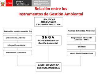 Relación entre los Instrumentos de Gestión Ambiental Normas de Calidad Ambiental Planes de Descontaminación S N G A Sistema Nacional de Gestión Ambiental POLITICAS AMBIENTALES (CRITERIOS DE PROTECCION) INSTRUMENTOS DE GESTION  AMBIENTAL Programas de Adecuación Ambiental - PAMA Evaluación  impacto ambiental  EIA Ordenamiento Ambiental Información Ambiental Instrumentos Económicos ISO 14000 