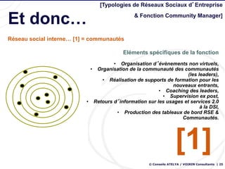 [Typologies de Réseaux Sociaux d’Entreprise


Et donc…                                       & Fonction Community Manager]



Réseau social interne… [1] = communautés

                                          Eléments spécifiques de la fonction
                                     • Organisation d’évènements non virtuels,
                            • Organisation de la communauté des communautés
                                                                    (les leaders),
                                • Réalisation de supports de formation pour les
                                                             nouveaux entrants,
                                                        • Coaching des leaders,
                                                         • Supervision ex post,
                           • Retours d’information sur les usages et services 2.0
                                                                          à la DSI,
                                      • Production des tableaux de bord RSE &
                                                                 Communautés.




                                                                    [1]
                                                     © Conseils ATELYA / VOIRIN Consultants | 25
 