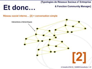 [Typologies de Réseaux Sociaux d’Entreprise


Et donc…                                          & Fonction Community Manager]



Réseau social interne… [2] = conversation simple

       Interactions a hiérarchiques




                                                                      [2]
                                                       © Conseils ATELYA / VOIRIN Consultants | 27
 