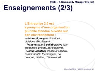 [RSE… & Community Manager Interne]


Enseignements (2/3)

     L'Entreprise 2.0 est
     synonyme d’une organisation
     plurielle étendue ouverte sur
     son environnement :
     - Hiérarchique (par directions,
     divisions, BU, filiales),
     - Transversale & collaborative (par
     processus, projets, par dossiers),
     - Communautaire (réseaux sociaux,
     communautés thématiques, de
     pratique, métiers, d’innovation).



                                    © Conseils ATELYA / VOIRIN Consultants | 9
 