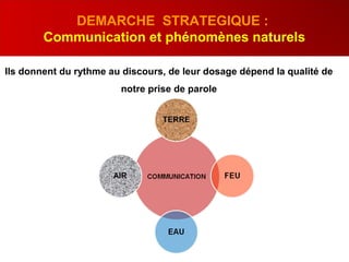 DEMARCHE STRATEGIQUE :
Communication et phénomènes naturels
Ils donnent du rythme au discours, de leur dosage dépend la qualité de
notre prise de parole
 