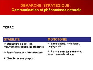 DEMARCHE STRATEGIQUE :
Communication et phénomènes naturels
STABILITE MONOTONIE
 Etre ancré au sol, les
mouvements posés, coordonnés
 Faire face à son interlocuteur.
 Structurer ses propos.
 Etre statique, nonchalant,
dégingandé.
 Parler sur un ton monotone,
sans rupture de rythme.
TERRE
 