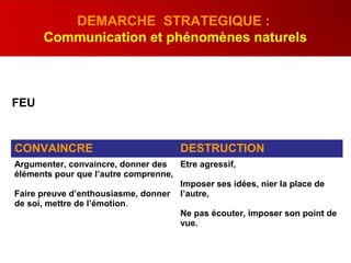 DEMARCHE STRATEGIQUE :
Communication et phénomènes naturels
CONVAINCRE DESTRUCTION
Argumenter, convaincre, donner des
éléments pour que l’autre comprenne,
Faire preuve d’enthousiasme, donner
de soi, mettre de l’émotion.
Etre agressif,
Imposer ses idées, nier la place de
l’autre,
Ne pas écouter, imposer son point de
vue.
FEU
 