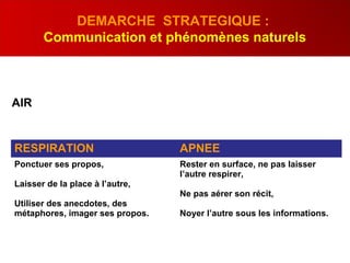 DEMARCHE STRATEGIQUE :
Communication et phénomènes naturels
RESPIRATION APNEE
Ponctuer ses propos,
Laisser de la place à l’autre,
Utiliser des anecdotes, des
métaphores, imager ses propos.
Rester en surface, ne pas laisser
l’autre respirer,
Ne pas aérer son récit,
Noyer l’autre sous les informations.
AIR
 