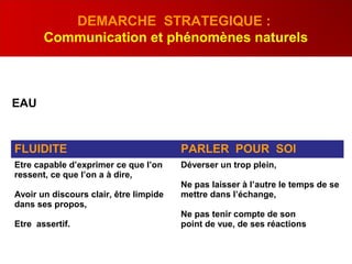 DEMARCHE STRATEGIQUE :
Communication et phénomènes naturels
FLUIDITE PARLER POUR SOI
Etre capable d’exprimer ce que l’on
ressent, ce que l’on a à dire,
Avoir un discours clair, être limpide
dans ses propos,
Etre assertif.
Déverser un trop plein,
Ne pas laisser à l’autre le temps de se
mettre dans l’échange,
Ne pas tenir compte de son
point de vue, de ses réactions
EAU
 