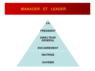 MANAGER ET LEADER
.
 