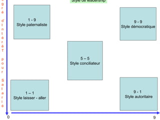 59
1 – 1
Style laisser - aller
1 - 9
Style paternaliste
9 - 1
Style autoritaire
9 - 9
Style démocratique
5 – 5
Style conciliateur
e
g
r
é
d’
I
n
t
é
r
ê
T
p
o
u
r
S
a
l
a
r
i
é
0 9
Style de leadership
 