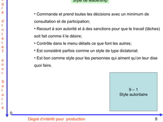 61
9 – 1
Style autoritaire
Degré d’intérêt pour production
e
g
r
é
d’
I
n
t
é
r
ê
T
p
o
u
r
S
a
l
a
r
i
é
0
9
Style de leadership
• Commande et prend toutes les décisions avec un minimum de
consultation et de participation;
• Recourt à son autorité et à des sanctions pour que le travail (tâches)
soit fait comme il le désire;
• Contrôle dans le menu détails ce que font les autres;
• Est considéré parfois comme un style de type dictatorial;
• Est bon comme style pour les personnes qui aiment qu’on leur dise
quoi faire.
 