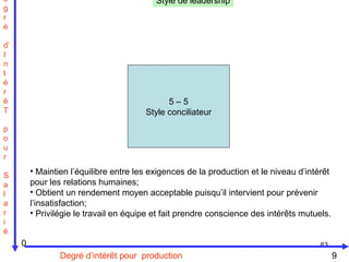 63
5 – 5
Style conciliateur
Degré d’intérêt pour production
e
g
r
é
d’
I
n
t
é
r
ê
T
p
o
u
r
S
a
l
a
r
i
é
0
9
Style de leadership
• Maintien l’équilibre entre les exigences de la production et le niveau d’intérêt
pour les relations humaines;
• Obtient un rendement moyen acceptable puisqu’il intervient pour prévenir
l’insatisfaction;
• Privilégie le travail en équipe et fait prendre conscience des intérêts mutuels.
 