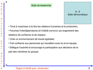 64
9 - 9
Style démocratique
Degré d’intérêt pour production
D
e
g
r
é
d’
I
n
t
é
r
ê
T
p
o
u
r
S
a
l
a
r
i
é
0
9
9
Style de leadership
• Tend à maximiser à la fois les relations humaines et la production;
• Favorise l’interdépendance et l’intérêt commun qui engendrent des
relations de confiance et de respect;
• Crée un environnement de travail agréable;
• Fait confiance aux personnes qui travaillent avec lui et en équipe;
• Délègue l’autorité et encourage la participation aux décisions de la
part des membres du groupe.
 