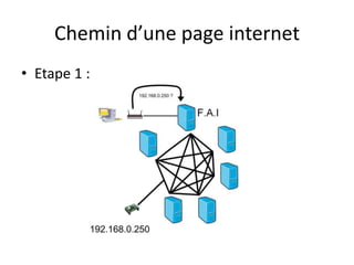Chemin d’une page internetEtape 1 :