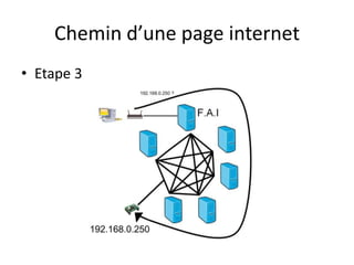 Chemin d’une page internetEtape 3