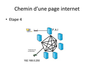 Chemin d’une page internetEtape 4