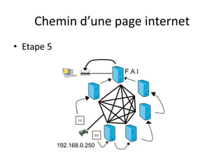 Chemin d’une page internetEtape 5