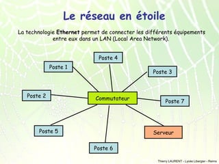 Le réseau en étoile
La technologie Ethernet permet de connecter les différents équipements
entre eux dans un LAN (Local Area Network).
Poste 4
Poste 1

Poste 2

Poste 3

Commutateur

Poste 5

Poste 7

Serveur
Poste 6
Thierry LAURENT - Lycée Libergier - Reims

 