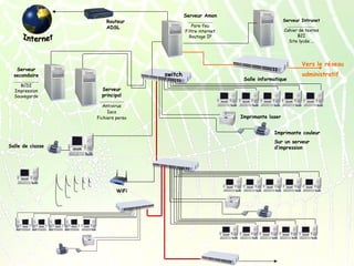 Serveur Amon

Routeur
ADSL

Pare-feu
Filtre internet
Routage IP

__________________

Cahier de textes
B2I
Site lycée ...

Vers le réseau

Serveur
secondaire

switch

________________

BCDI
Impression
Sauvegarde

Serveur Intranet

________________

Salle informatique

administratif

Serveur
principal
________________

Antivirus
Iaca
Fichiers perso

Imprimante laser
Imprimante couleur
Sur un serveur
d’impression

Salle de classe

WiFi

 