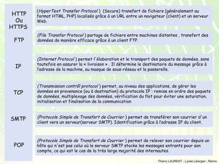 HTTP
Ou
HTTPS
FTP

(HyperText Transfer Protocol ) (Secure) transfert de fichiers (généralement au
format HTML, PHP) localisés grâce à un URL entre un navigateur (client) et un serveur
Web.

(File Transfer Protocol ) partage de fichiers entre machines distantes , transfert des
données de manière efficace grâce à un client FTP.

IP

(Internet Protocol ) permet l'élaboration et le transport des paquets de données, sans
toutefois en assurer la « livraison » . Il détermine le destinataire du message grâce à
l’adresse de la machine, au masque de sous-réseau et la passerelle.

TCP

(Transmission contrôl protocol ) permet, au niveau des applications, de gérer les
données en provenance (ou à destination) du protocole IP : remise en ordre des paquets
de données, multiplexage des données, vérification du flot pour éviter une saturation,
initialisation et finalisation de la communication

SMTP

(Protocole Simple de Transfert de Courrier ) permet de transférer son courrier d'un
client vers un serveur(serveur SMTP). Identification grâce à l’adresse IP du client.

POP

(Protocole Simple de Transfert de Courrier ) permet de relever son courrier depuis un
hôte qui n'est pas celui où le serveur SMTP stocke les messages entrants pour son
compte, ce qui est le cas de la très large majorité des internautes.
Thierry LAURENT - Lycée Libergier - Reims

 