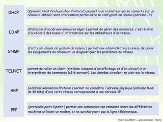 DHCP

(Dynamic Host Configuration Protocol ) permet à un ordinateur qui se connecte sur un
réseau d'obtenir sans intervention particulière sa configuration réseau (adresse IP)

LDAP

(Protocole d'accès aux annuaires léger ) permet de gérer des annuaires, c'est-à-dire
d'accéder à des bases d'informations sur les utilisateurs d'un réseau.

SNMP

(Protocole simple de gestion de réseau ) permet aux administrateurs réseau de gérer
les équipements du réseau et de diagnostiquer les problèmes de réseau.

TELNET

permet de relier un client (système composé d'un affichage et d'un clavier) à un
interpréteur de commande (côté serveur). Les données circulent en clair sur le réseau.

ARP

(Address Resolution Protocol ) permet de connaître l'adresse physique (adresse MAC
de 48 bits) d'une carte réseau correspondant à une adresse IP.

PPP

(protocole point à point ) permet une communication standard entre les différentes
machines utilisant un modem, et ne surchargeant pas la ligne téléphonique .
Thierry LAURENT - Lycée Libergier - Reims

 