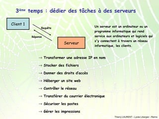 3ième temps : dédier des tâches à des serveurs
Client 1

Un serveur est un ordinateur ou un

Requête

programme informatique qui rend
service aux ordinateurs et logiciels qui

Réponse

Serveur

s'y connectent à travers un réseau
informatique, les clients.

→ Transformer une adresse IP en nom
→ Stocker des fichiers
→ Donner des droits d’accès
→ Héberger un site web
→ Contrôler le réseau
→ Transférer du courrier électronique
→ Sécuriser les postes
→ Gérer les impressions
Thierry LAURENT - Lycée Libergier - Reims

 
