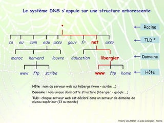 Le système DNS s'appuie sur une structure arborescente
•

ca

eu

maroc
www

com

edu asso

harvard
ftp

louvre
scribe

Racine

gouv

fr

éducation

net

TLD *

asso

Domaine

libergier
www

ftp

home

Hôte

Hôte : nom du serveur web qui héberge (www – scribe ...)
Domaine : nom unique dans cette structure (libergier – google ...)
TLD : chaque serveur web est déclaré dans un serveur de domaine de
niveau supérieur (13 au monde)

Thierry LAURENT - Lycée Libergier - Reims

 